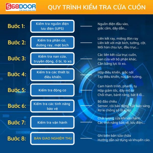 Quy Trình Kiểm Tra Cửa Cuốn S68 Chuyên Nghiệp